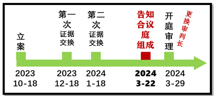 判决书中的造假——改变顺序——看出问题你是行家  敢撕特    （2023）沪0105民初34997号《判决书》第1页：